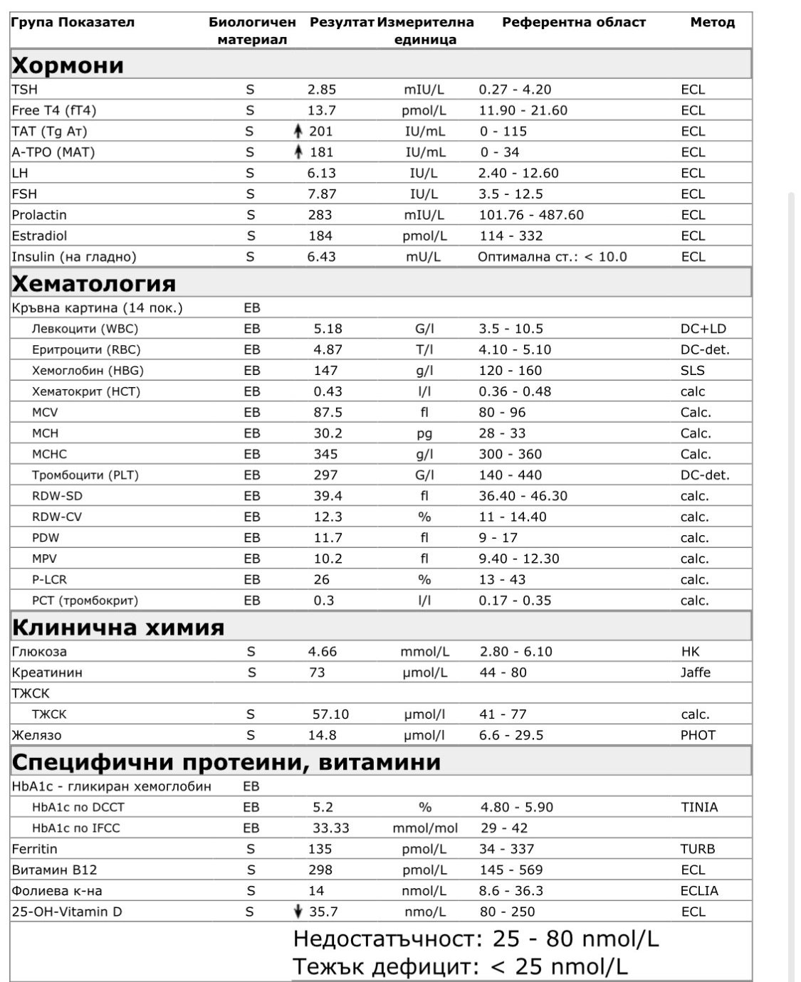 Хормонални изследвания - 11 | Проблемно забременяване | Страница 30 ...